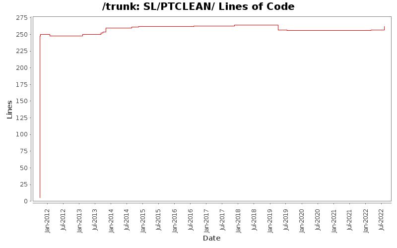 SL/PTCLEAN/ Lines of Code