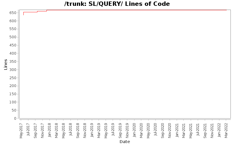 SL/QUERY/ Lines of Code