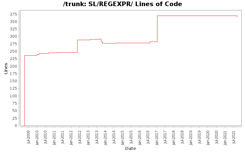 SL/REGEXPR/ Lines of Code