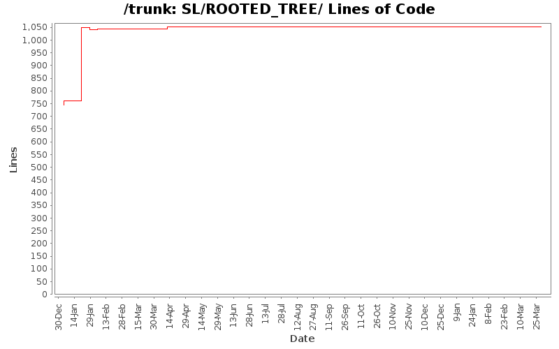 SL/ROOTED_TREE/ Lines of Code
