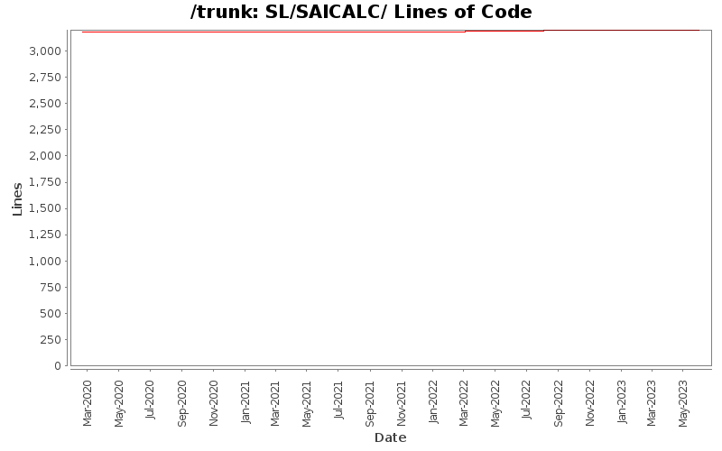 SL/SAICALC/ Lines of Code