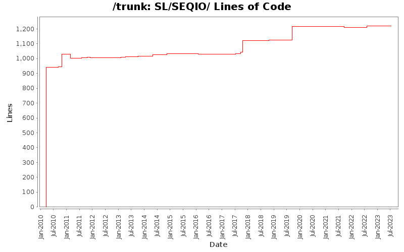 SL/SEQIO/ Lines of Code