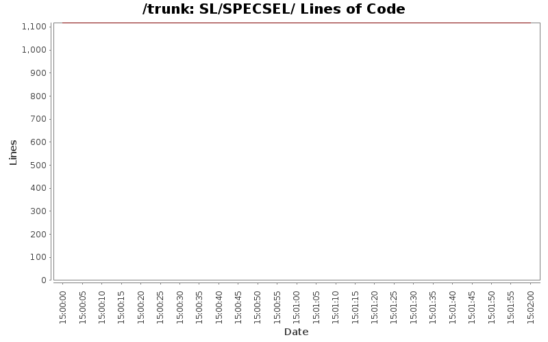 SL/SPECSEL/ Lines of Code