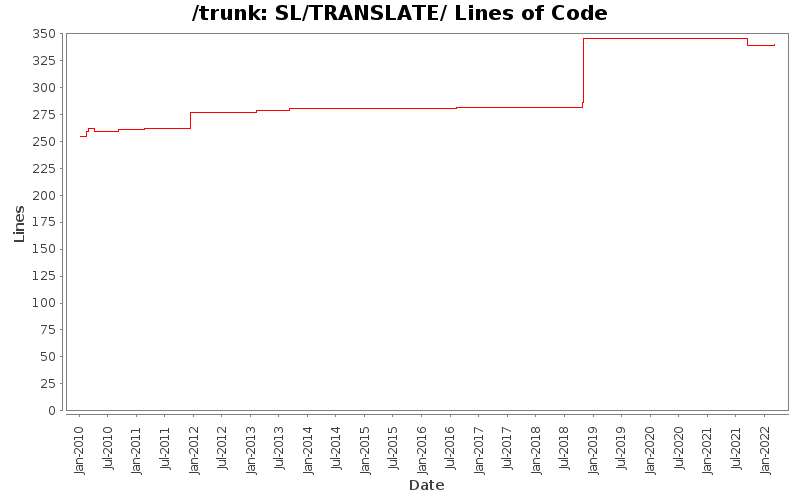 SL/TRANSLATE/ Lines of Code