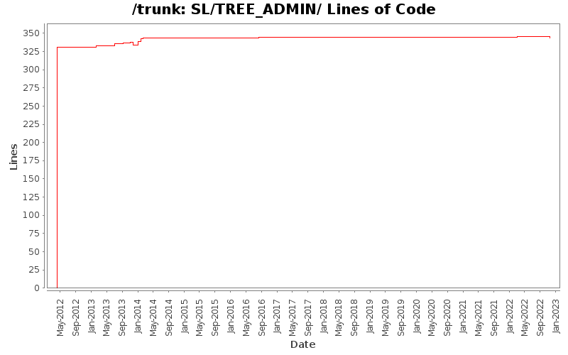SL/TREE_ADMIN/ Lines of Code