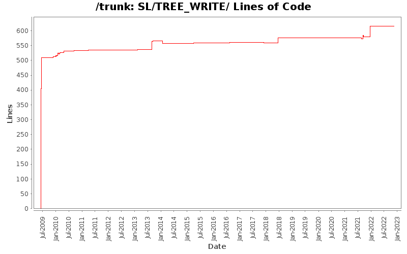 SL/TREE_WRITE/ Lines of Code