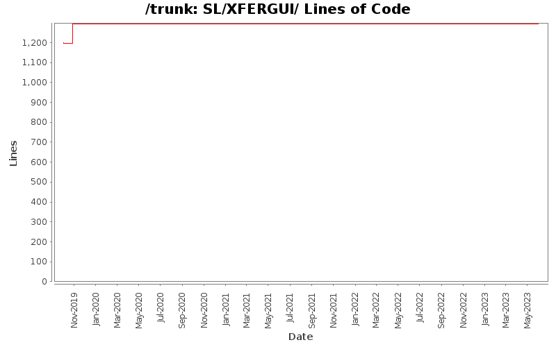 SL/XFERGUI/ Lines of Code