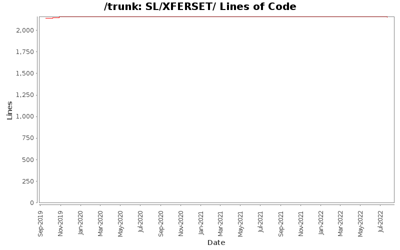 SL/XFERSET/ Lines of Code