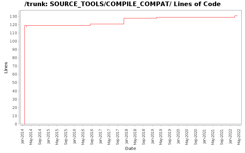 SOURCE_TOOLS/COMPILE_COMPAT/ Lines of Code