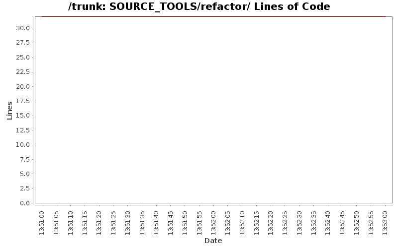 SOURCE_TOOLS/refactor/ Lines of Code