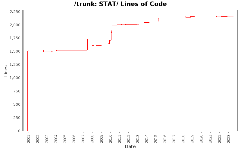 STAT/ Lines of Code