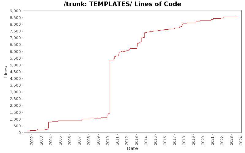 TEMPLATES/ Lines of Code