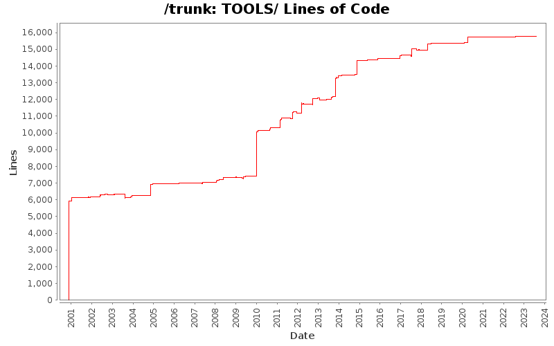 TOOLS/ Lines of Code