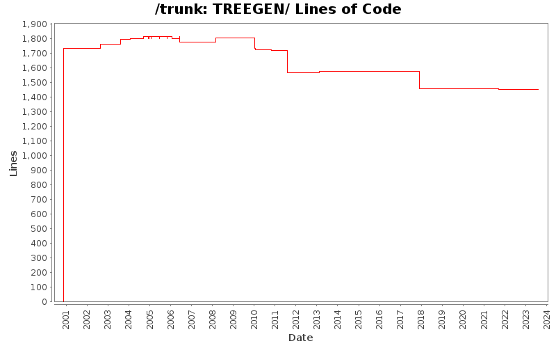 TREEGEN/ Lines of Code