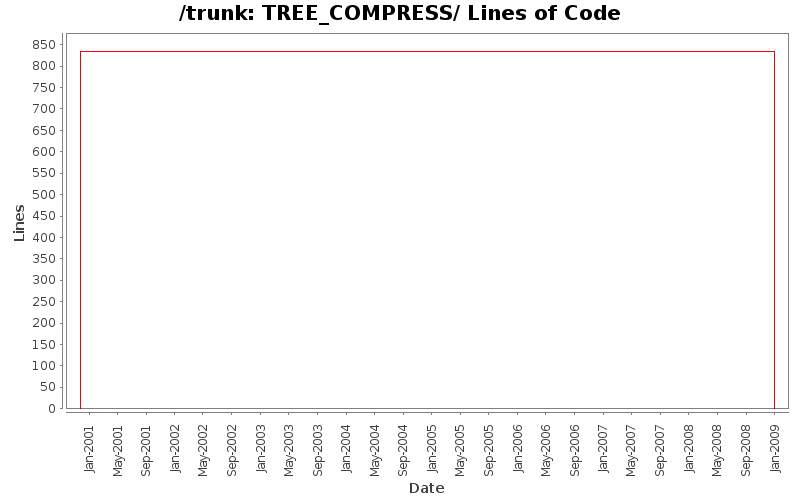 TREE_COMPRESS/ Lines of Code