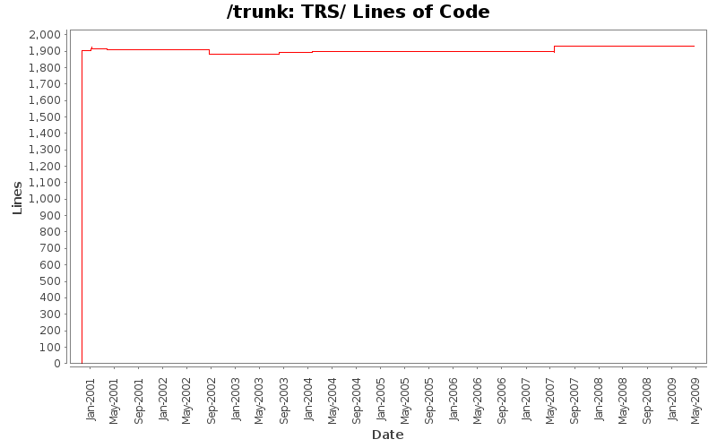 TRS/ Lines of Code