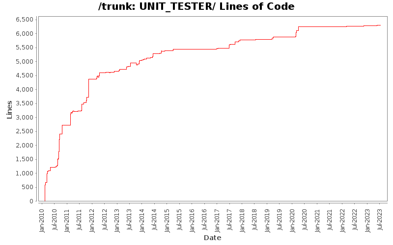 UNIT_TESTER/ Lines of Code