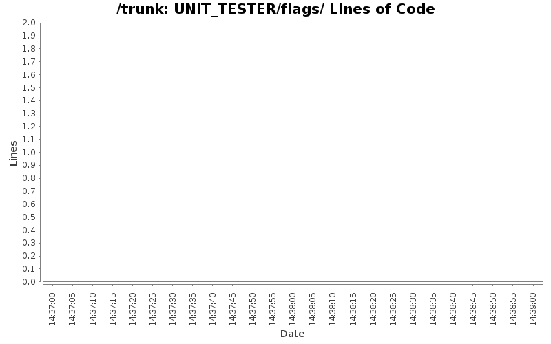 UNIT_TESTER/flags/ Lines of Code