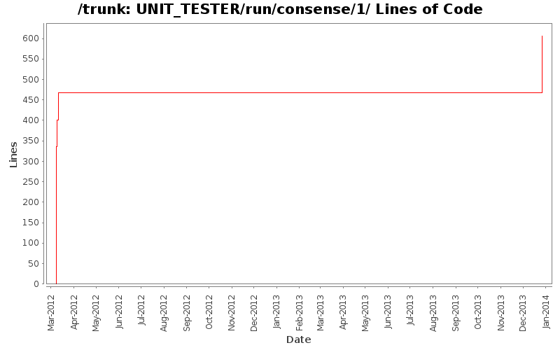UNIT_TESTER/run/consense/1/ Lines of Code