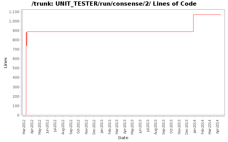UNIT_TESTER/run/consense/2/ Lines of Code