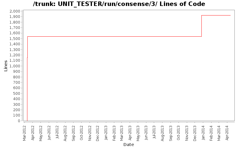 UNIT_TESTER/run/consense/3/ Lines of Code