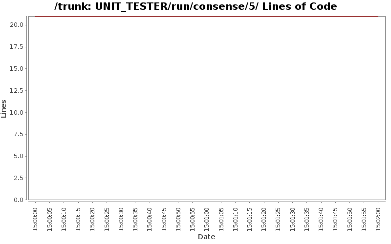 UNIT_TESTER/run/consense/5/ Lines of Code