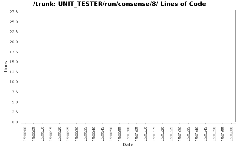 UNIT_TESTER/run/consense/8/ Lines of Code