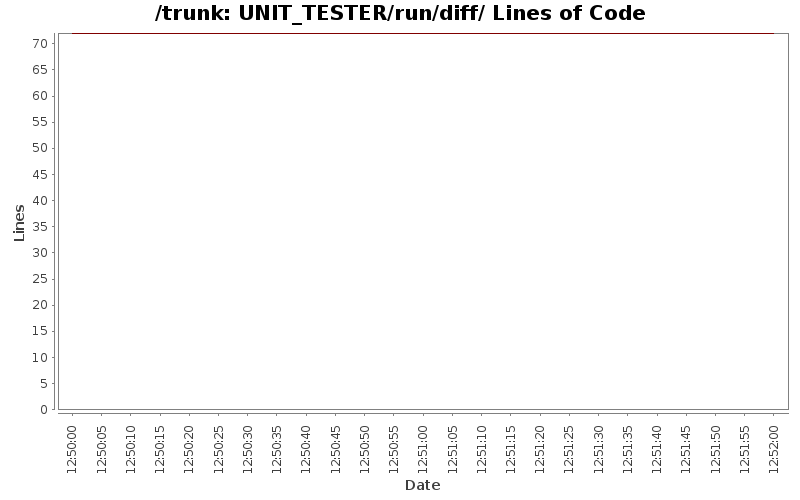 UNIT_TESTER/run/diff/ Lines of Code
