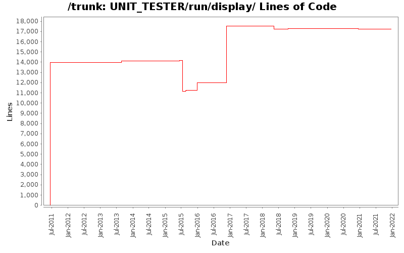 UNIT_TESTER/run/display/ Lines of Code