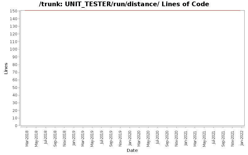 UNIT_TESTER/run/distance/ Lines of Code