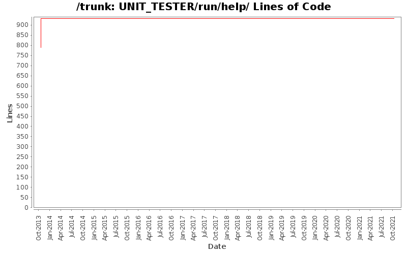 UNIT_TESTER/run/help/ Lines of Code