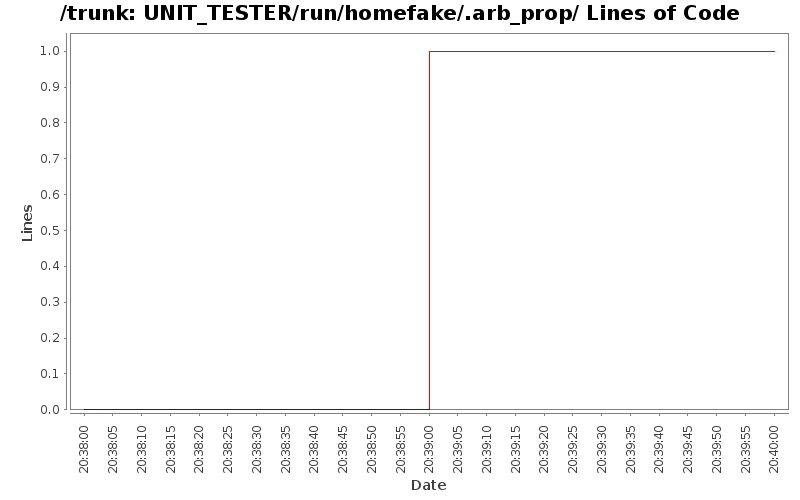 UNIT_TESTER/run/homefake/.arb_prop/ Lines of Code