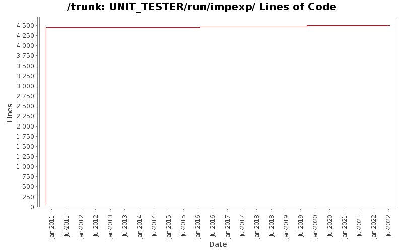 UNIT_TESTER/run/impexp/ Lines of Code