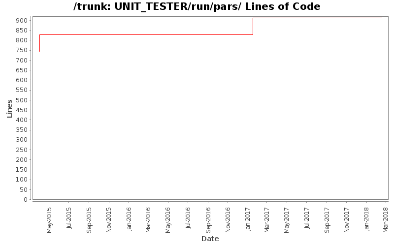 UNIT_TESTER/run/pars/ Lines of Code