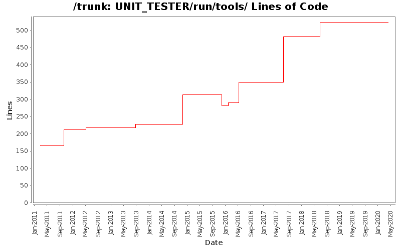 UNIT_TESTER/run/tools/ Lines of Code