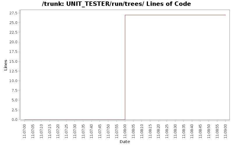 UNIT_TESTER/run/trees/ Lines of Code