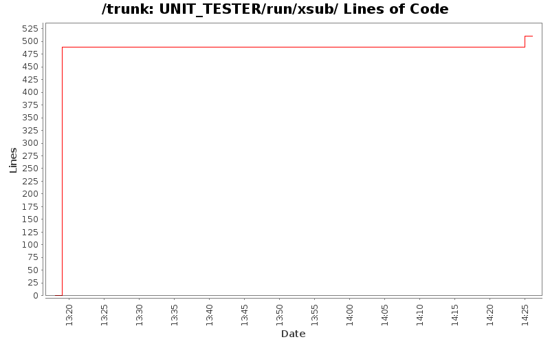 UNIT_TESTER/run/xsub/ Lines of Code