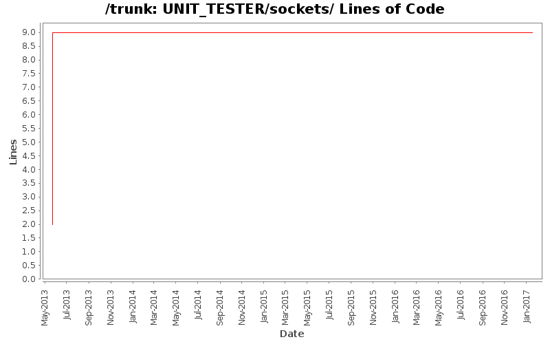 UNIT_TESTER/sockets/ Lines of Code