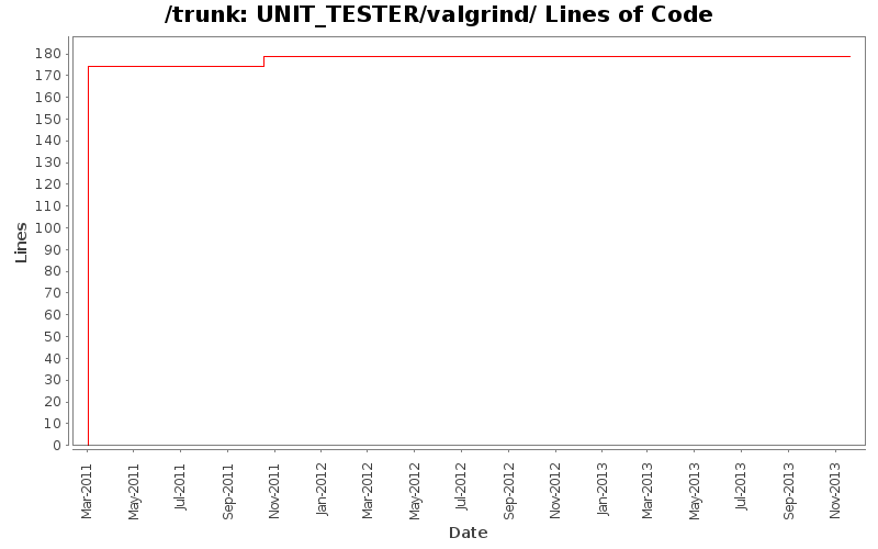 UNIT_TESTER/valgrind/ Lines of Code