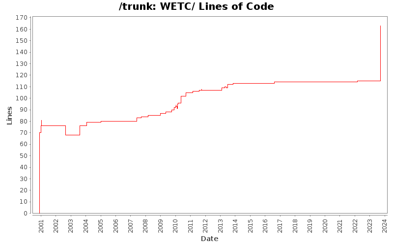 WETC/ Lines of Code
