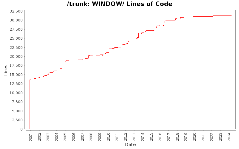WINDOW/ Lines of Code