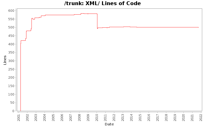 XML/ Lines of Code
