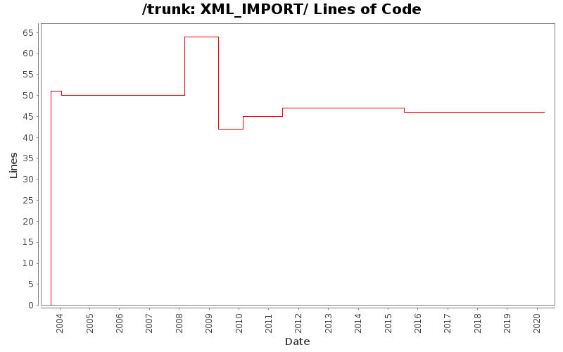 XML_IMPORT/ Lines of Code