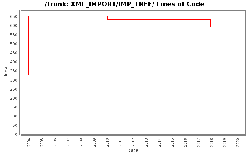 XML_IMPORT/IMP_TREE/ Lines of Code