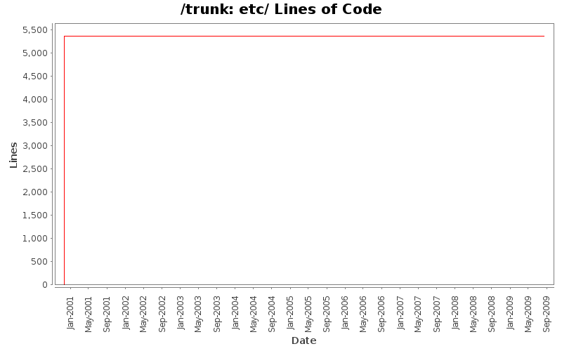 etc/ Lines of Code