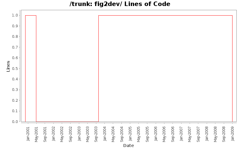 fig2dev/ Lines of Code