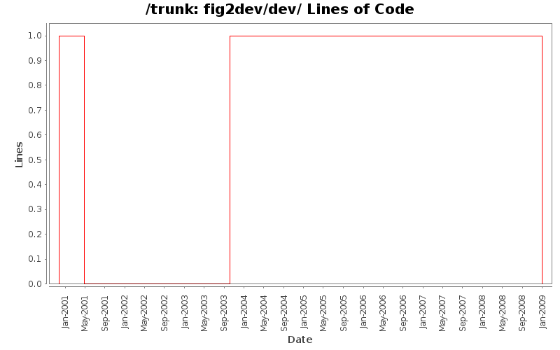 fig2dev/dev/ Lines of Code