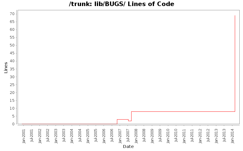 lib/BUGS/ Lines of Code