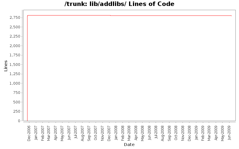 lib/addlibs/ Lines of Code