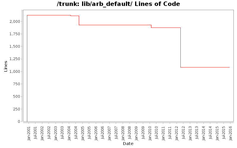 lib/arb_default/ Lines of Code